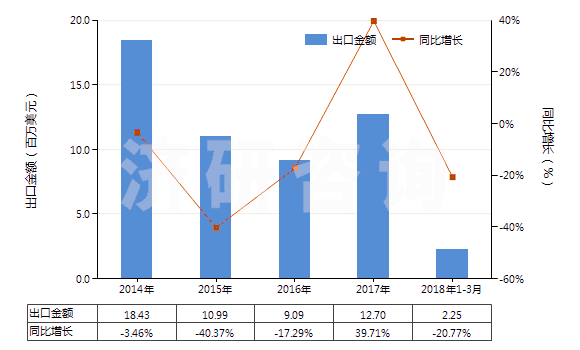 2014-2018年3月中國(guó)鑭（未相互混合或相互熔合）(HS28053014)出口總額及增速統(tǒng)計(jì)